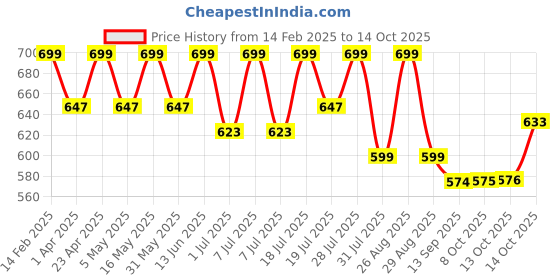 myntra.com Mast & Harbour Opaque Checked Relaxed Fit Casual Shirt mast & harbour Price History Graph from 14 Feb 2025 to 14 Oct 2025