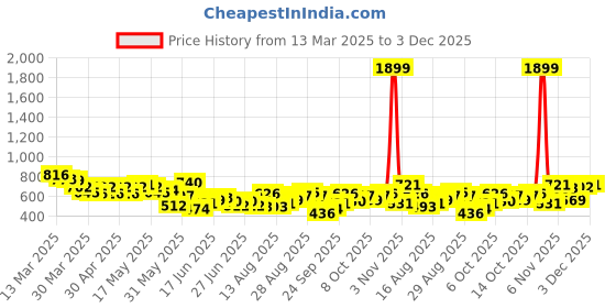 myntra.com Mast & Harbour Opaque Checked Relaxed Fit Casual Shirt mast & harbour Price History Graph from 13 Mar 2025 to 1 Dec 2025
