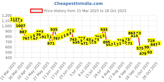 myntra.com Mast & Harbour Opaque Floral Printed Casual Shirt mast & harbour Price History Graph from 15 Mar 2025 to 28 Oct 2025