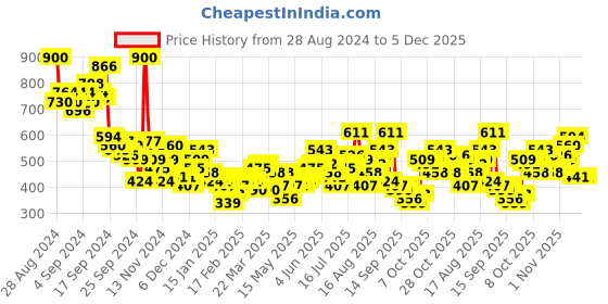 myntra.com Mast & Harbour Opaque Geometric Printed Casual Shirt mast & harbour Price History Graph from 28 Aug 2024 to 5 Dec 2025