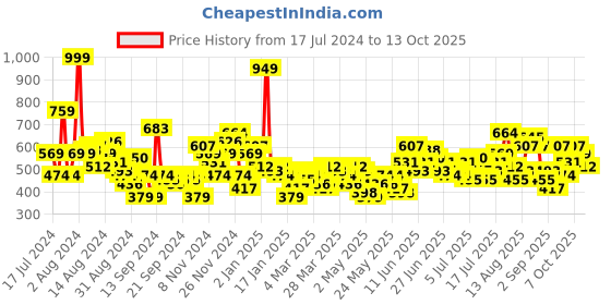 myntra.com Mast & Harbour Opaque Printed Casual Shirt mast & harbour Price History Graph from 17 Jul 2024 to 13 Oct 2025