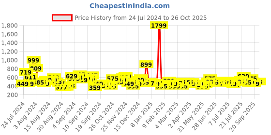 myntra.com Mast & Harbour Opaque Printed Casual Shirt mast & harbour Price History Graph from 24 Jul 2024 to 26 Oct 2025