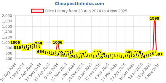 myntra.com Mast & Harbour Opaque Printed Casual Shirt mast & harbour Price History Graph from 28 Aug 2024 to 4 Nov 2025