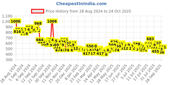 myntra.com Mast & Harbour Opaque Printed Casual Shirt mast & harbour Price History Graph from 28 Aug 2024 to 24 Oct 2025