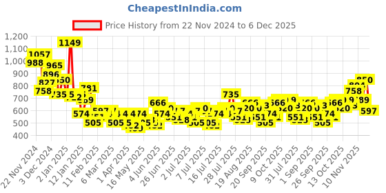 myntra.com Mast & Harbour Opaque Printed Casual Shirt mast & harbour Price History Graph from 22 Nov 2024 to 5 Dec 2025