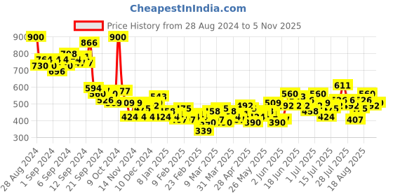 myntra.com Mast & Harbour Opaque Printed Relaxed Fit Casual Shirt mast & harbour Price History Graph from 28 Aug 2024 to 5 Nov 2025