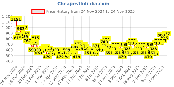 myntra.com Mast & Harbour Opaque Self Design Striped Textured Casual Shirt mast & harbour Price History Graph from 24 Nov 2024 to 24 Nov 2025