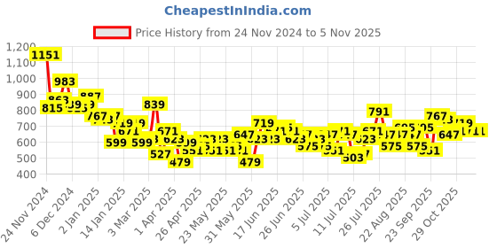myntra.com Mast & Harbour Opaque Striped Casual Shirt mast & harbour Price History Graph from 24 Nov 2024 to 3 Nov 2025