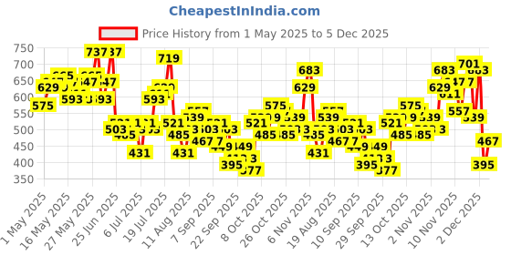myntra.com Mast & Harbour Opaque Tropical Printed Relaxed Fit Casual Shirt mast & harbour Price History Graph from 1 May 2025 to 4 Dec 2025