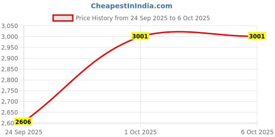 myntra.com Mast & Harbour Open Front Jacket With Patchwork mast & harbour Price History Graph from 24 Sep 2025 to 5 Oct 2025
