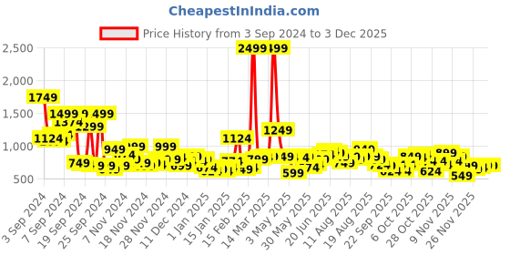myntra.com Mast & Harbour Open-Knit Colourblocked Cardigan mast & harbour Price History Graph from 3 Sep 2024 to 1 Dec 2025