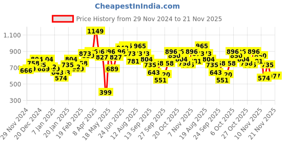 myntra.com Mast & Harbour Open Knit Design Acrylic Pullover mast & harbour Price History Graph from 29 Nov 2024 to 20 Nov 2025