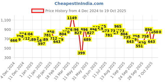 myntra.com Mast & Harbour Open Knit Design Acrylic Pullover mast & harbour Price History Graph from 4 Dec 2024 to 17 Oct 2025