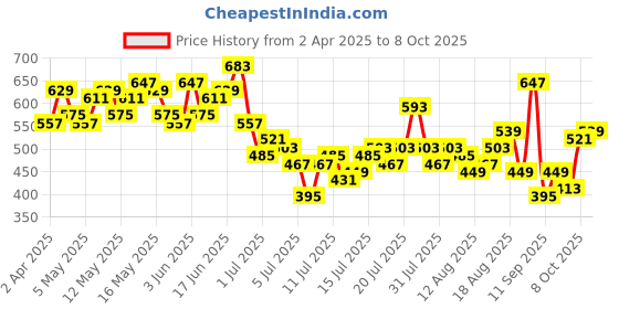 myntra.com Mast & Harbour Open-Knit Extended Sleeves Semi-Sheer T-shirt mast & harbour Price History Graph from 2 Apr 2025 to 8 Oct 2025