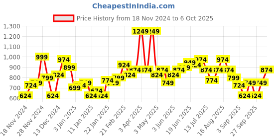 myntra.com Mast & Harbour Open-Knit Pullover mast & harbour Price History Graph from 18 Nov 2024 to 6 Oct 2025
