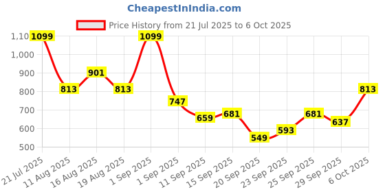 myntra.com Mast & Harbour Open-Knit Pullover mast & harbour Price History Graph from 21 Jul 2025 to 6 Oct 2025