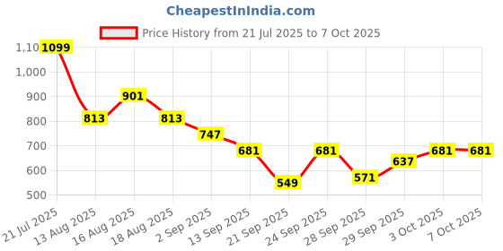 myntra.com Mast & Harbour Open-Knit Pullover mast & harbour Price History Graph from 21 Jul 2025 to 5 Oct 2025