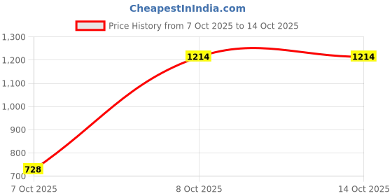 myntra.com Mast & Harbour Open-Knit Pullover with Embroidered Detail mast & harbour Price History Graph from 7 Oct 2025 to 13 Oct 2025