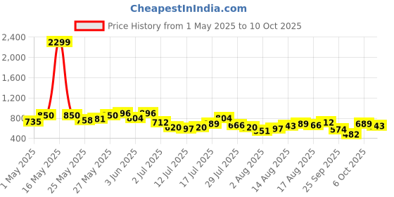 myntra.com Mast & Harbour Open-Knit Relaxed T-shirt mast & harbour Price History Graph from 1 May 2025 to 10 Oct 2025