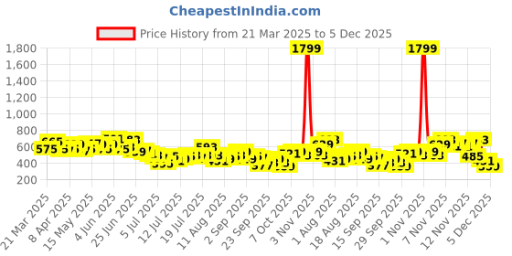 myntra.com Mast & Harbour Open-Knit Semi-Sheer T-shirt mast & harbour Price History Graph from 21 Mar 2025 to 5 Dec 2025