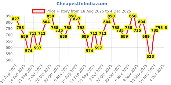 myntra.com Mast & Harbour Open Knit Striped Acrylic Pullover mast & harbour Price History Graph from 18 Aug 2025 to 4 Dec 2025