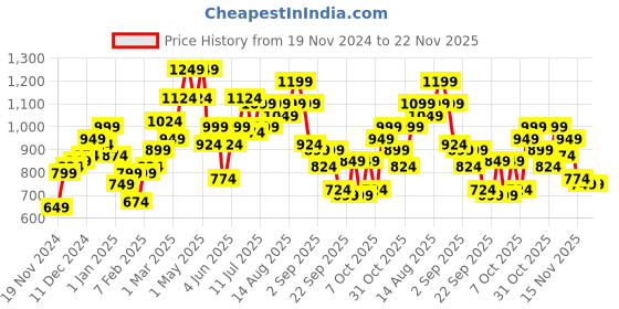 myntra.com Mast & Harbour Open Knit Striped Pullover mast & harbour Price History Graph from 19 Nov 2024 to 22 Nov 2025