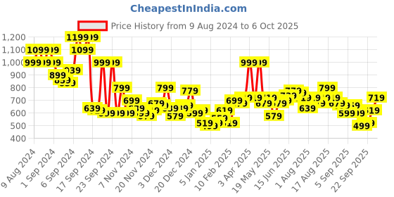 myntra.com Mast & Harbour Open-Knits Pullover mast & harbour Price History Graph from 9 Aug 2024 to 6 Oct 2025