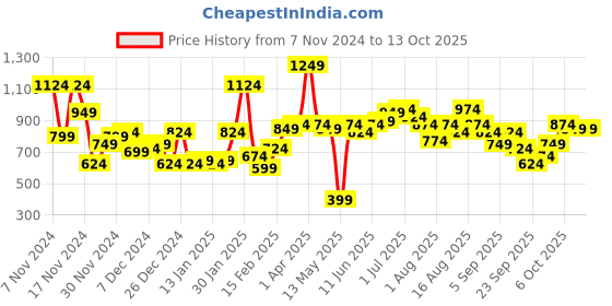 myntra.com Mast & Harbour Open-Knits Pullover mast & harbour Price History Graph from 7 Nov 2024 to 13 Oct 2025