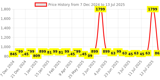 myntra.com Mast & Harbour Open Toe Block Gladiators mast & harbour Price History Graph from 7 Dec 2024 to 13 Jul 2025