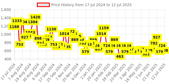 myntra.com Mast & Harbour Open Toe Block Heel mast & harbour Price History Graph from 17 Jul 2024 to 12 Jul 2025