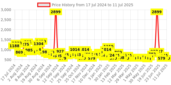 myntra.com Mast & Harbour Open Toe Block Heel mast & harbour Price History Graph from 17 Jul 2024 to 11 Jul 2025