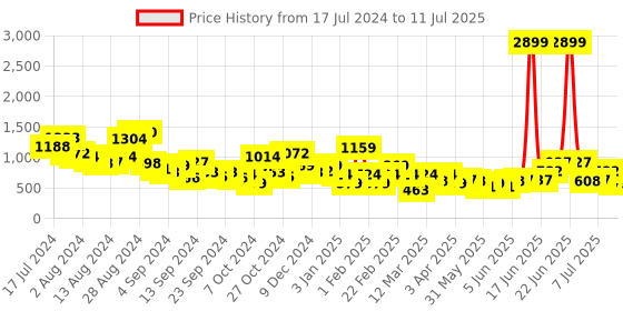 myntra.com Mast & Harbour Open Toe Block Heel mast & harbour Price History Graph from 17 Jul 2024 to 11 Jul 2025