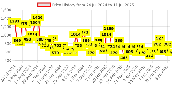myntra.com Mast & Harbour Open Toe Block Heel mast & harbour Price History Graph from 24 Jul 2024 to 11 Jul 2025