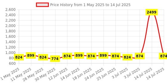 myntra.com Mast & Harbour Open Toe Block Heel Sandals mast & harbour Price History Graph from 1 May 2025 to 14 Jul 2025