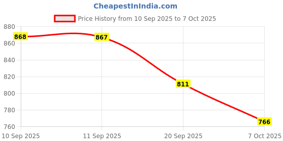 myntra.com Mast & Harbour Open Toe Block Heel Sandals with Buckles mast & harbour Price History Graph from 10 Sep 2025 to 7 Oct 2025