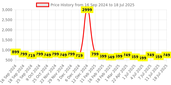 myntra.com Mast & Harbour Open Toe Block Heels mast & harbour Price History Graph from 16 Sep 2024 to 11 Jul 2025