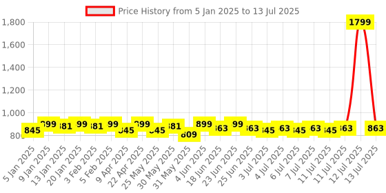 myntra.com Mast & Harbour Open Toe Block Heels mast & harbour Price History Graph from 5 Jan 2025 to 13 Jul 2025