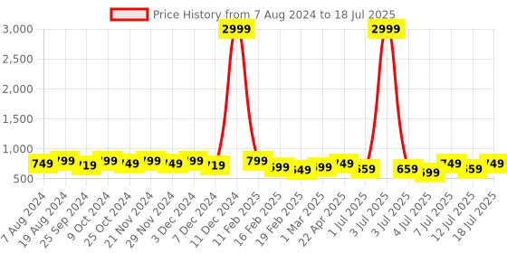myntra.com Mast & Harbour Open Toe Block Heels mast & harbour Price History Graph from 7 Aug 2024 to 12 Jul 2025