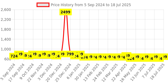 myntra.com Mast & Harbour Open Toe Block Heels mast & harbour Price History Graph from 5 Sep 2024 to 11 Jul 2025