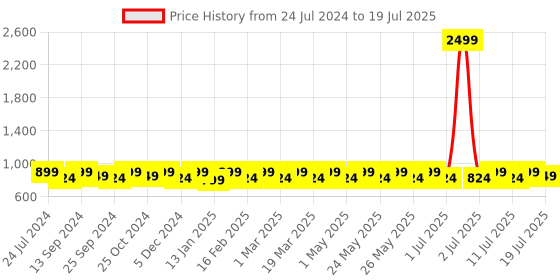 myntra.com Mast & Harbour Open Toe Block Heels mast & harbour Price History Graph from 24 Jul 2024 to 11 Jul 2025