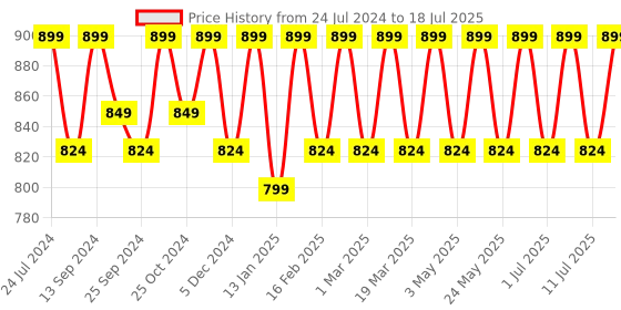 myntra.com Mast & Harbour Open Toe Block Heels mast & harbour Price History Graph from 24 Jul 2024 to 18 Jul 2025