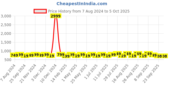 myntra.com Mast & Harbour Open Toe Block Heels mast & harbour Price History Graph from 7 Aug 2024 to 5 Oct 2025