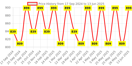 myntra.com Mast & Harbour Open Toe Block Heels mast & harbour Price History Graph from 17 Sep 2024 to 13 Jun 2025