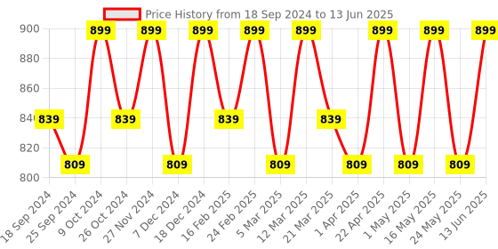 myntra.com Mast & Harbour Open Toe Block Heels mast & harbour Price History Graph from 18 Sep 2024 to 13 Jun 2025