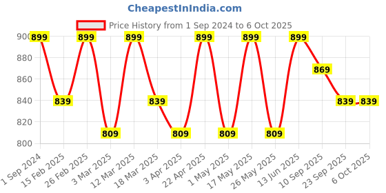 myntra.com Mast & Harbour Open Toe Block Heels mast & harbour Price History Graph from 1 Sep 2024 to 5 Oct 2025