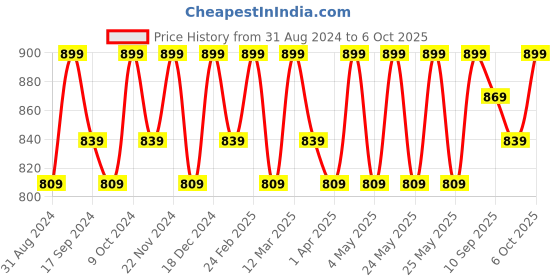 myntra.com Mast & Harbour Open Toe Block Heels mast & harbour Price History Graph from 31 Aug 2024 to 6 Oct 2025