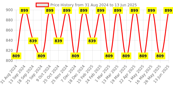 myntra.com Mast & Harbour Open Toe Block Heels mast & harbour Price History Graph from 31 Aug 2024 to 13 Jun 2025