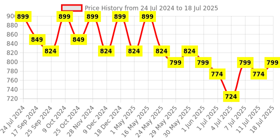 myntra.com Mast & Harbour Open Toe Block Heels mast & harbour Price History Graph from 24 Jul 2024 to 11 Jul 2025