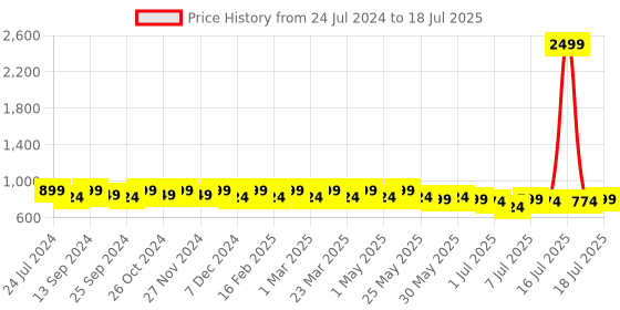 myntra.com Mast & Harbour Open Toe Block Heels mast & harbour Price History Graph from 24 Jul 2024 to 16 Jul 2025