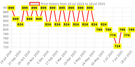 myntra.com Mast & Harbour Open Toe Block Heels mast & harbour Price History Graph from 24 Jul 2024 to 18 Jul 2025